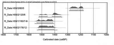 Figure 6. Calibrated AMS C14 dates for Sri Ksetra Yahanda mound HMA59, test pits 1–3; courtesy of Stewart Fallon, Director, Radiocarbon Laboratory, Department of Earth Sciences, Australian National University; © Stewart Fallon & Janice Stargardt; (Fallon <i>et al.</i> 2010).